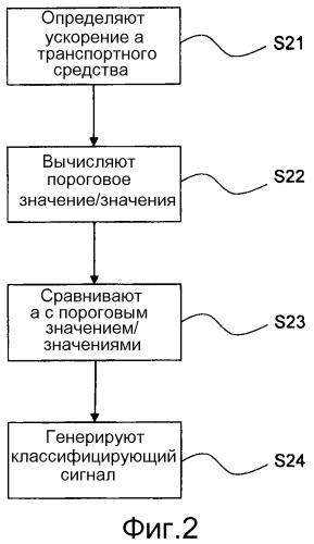 Способ и система оценки, относящиеся к ускорению (патент 2545189)