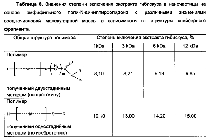 Водосовместимые полимерные композиции для доставки биологически активных веществ (патент 2580649)