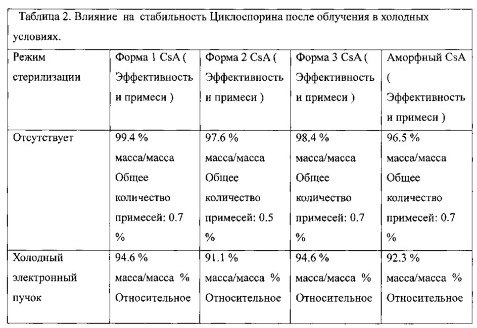 Автоклавируемые взвеси циклоспорина а формы 2 (патент 2630970)