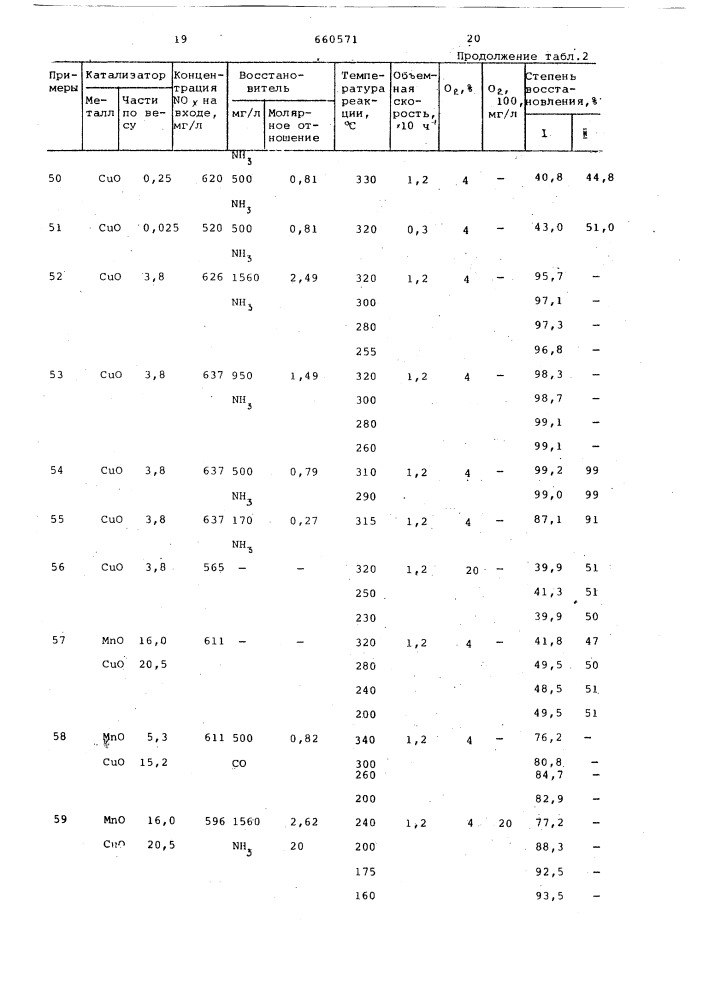Катализатор для очистки отходящих газов от окислов азота (патент 660571)