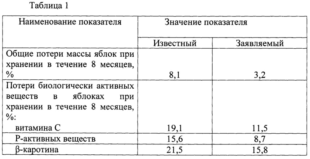 Способ хранения яблок и груш (патент 2660251)