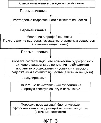 Пропитанный до насыщения порошок, повышающий биодоступность и/или растворимость активного вещества, и способ его получения (патент 2367412)