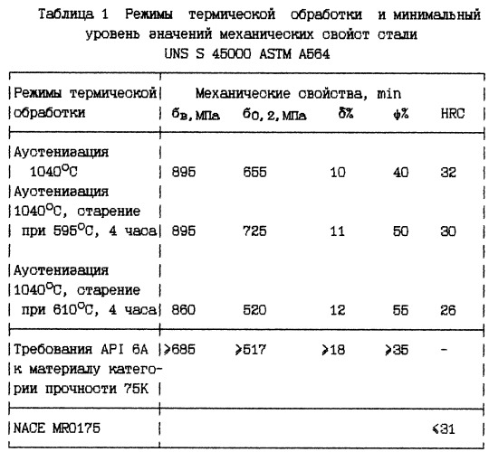 Способ термической обработки мартенситных дисперсионно-твердеющих сталей (патент 2253684)