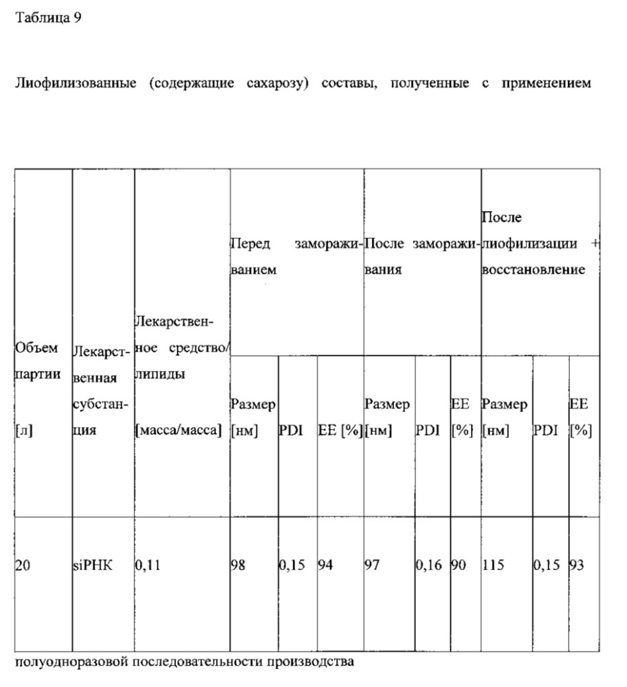 Способ получения липидных наночастиц для доставки лекарственного средства (патент 2647476)