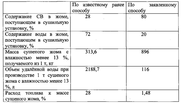 Способ получения сушеного свекловичного жома (патент 2542530)