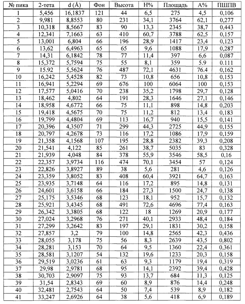 Кристаллические формы 1-(3-трет-бутил-1-п-толил-1н-пиразол-5-ил)-3-(5-фтор-2-(1-(2-гидроксиэтил)-1н-индазол-5-илокси)бензил) мочевины гидрохлорида (патент 2627702)