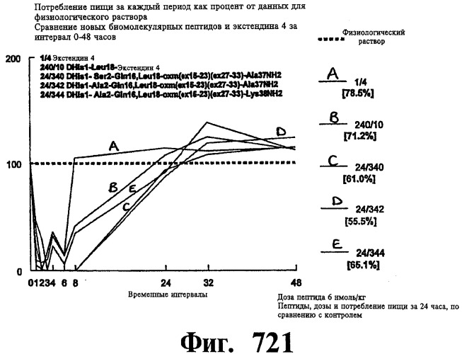 Соединения оксинтомодулина (варианты), фармацевтическая композиция на их основе, способы лечения и профилактики ожирения и сопутствующих заболеваний (варианты) и лекарственное средство (варианты) (патент 2485135)