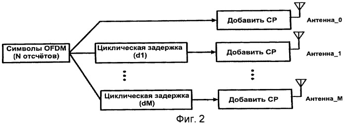 Генерирование сигналов с использованием предварительного кодирования на основе фазового сдвига (патент 2439834)