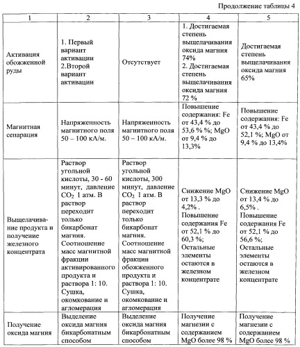 Способ переработки сидеритовых руд (варианты) (патент 2536618)