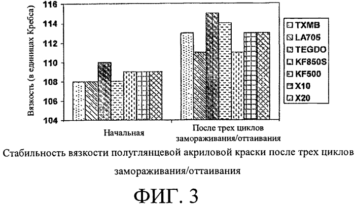 Новые смеси дибензоатных пластификаторов/коалесцирующих добавок для покрытий с низким содержанием летучих органических соединений (патент 2566765)