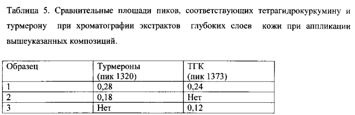 Липосомальное наносредство на основе продуктов, полученных из корневищ куркумы (патент 2571270)