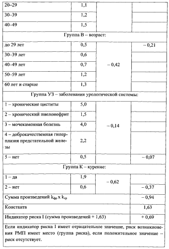 Способ отбора лиц в группу повышенного риска заболевания раком мочевого пузыря (патент 2573338)