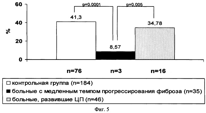 Способ прогнозирования прогрессирующего течения хронического гепатита с (развития цирроза печени) путем анализа комбинации полиморфизмов генов цитокинов (патент 2317335)