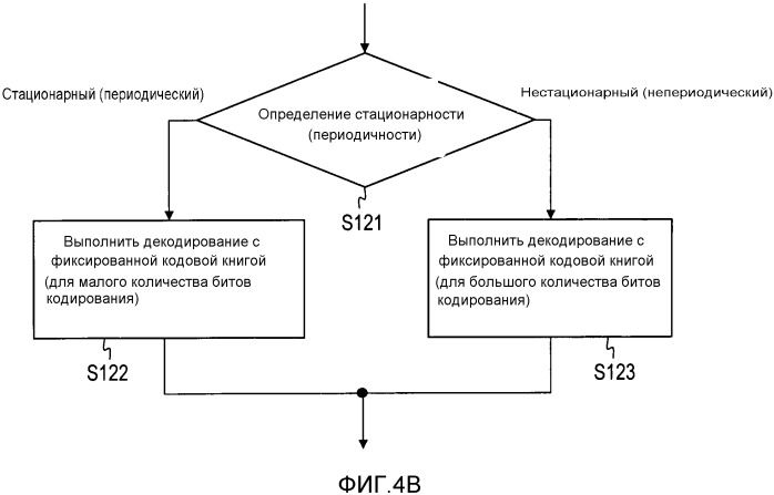 Способ кодирования, способ декодирования, кодер, декодер, программа и носитель записи (патент 2559709)