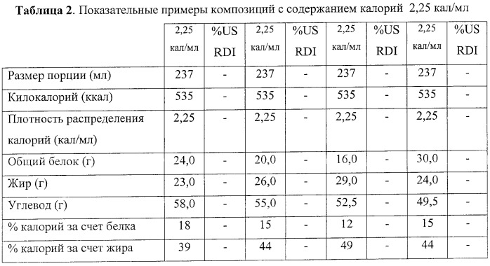 Высококалорийная питательная добавка (патент 2420210)