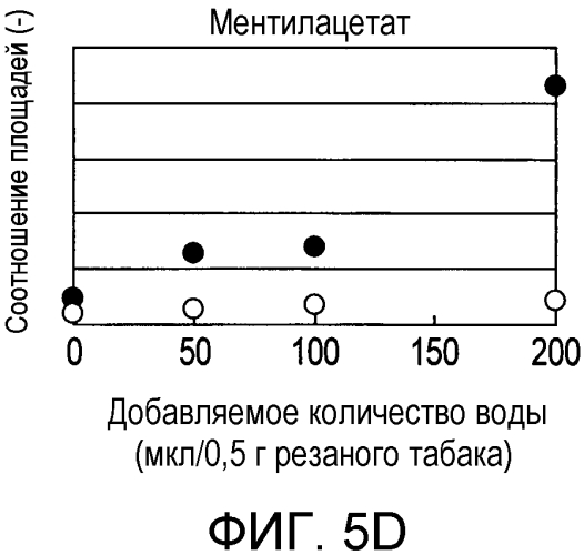Способ получения материала табака, содержащего обогащенный сложноэфирный ароматизирующий компонент и обогащенный компонент, вносящий свой вклад в аромат и вкус табака, и табачное изделие, содержащее материал табака, полученный по данному способу (патент 2578115)
