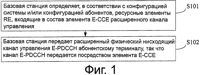 Способы передачи и приема канала управления, базовая станция и абонентный терминал, использующие такие способы (патент 2582203)