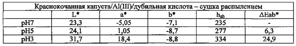 Антоциановая красящая композиция (патент 2628398)