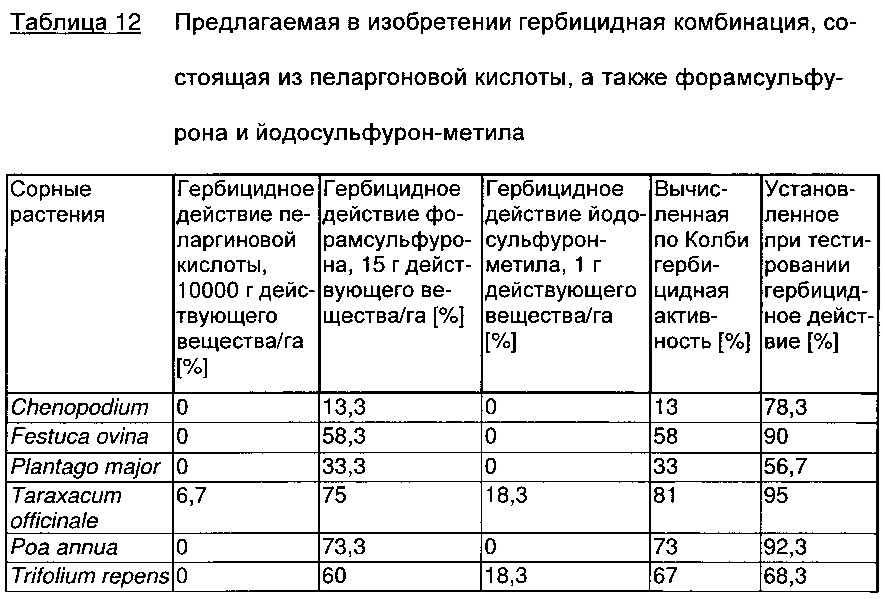 Гербицидная комбинация, содержащая пеларгоновую кислоту и определенные ингибиторы ацетолактатсинтазы (патент 2663917)