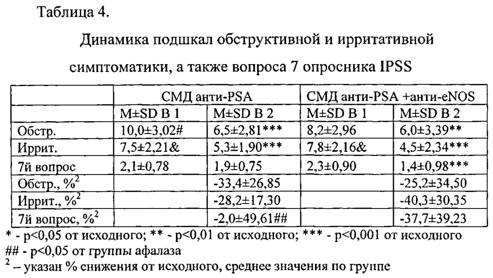 Способ повышения фармакологической активности активированной-потенцированной формы антител к простатоспецифическому антигену и фармацевтическая композиция (патент 2651005)