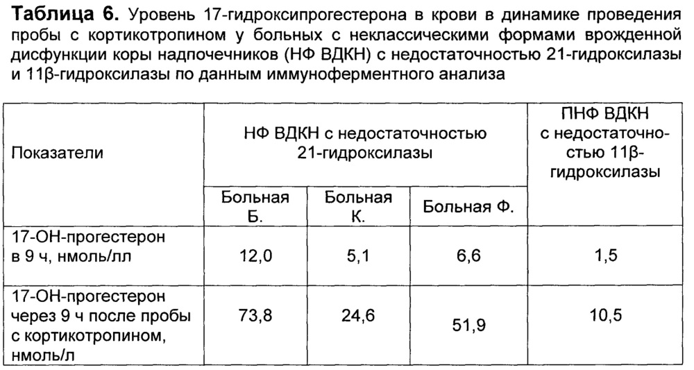 Способ одновременной диагностики неклассических форм врожденной дисфункции коры надпочечников с недостаточностью 21-гидроксилазы и 11β-гидроксилазы (патент 2649801)