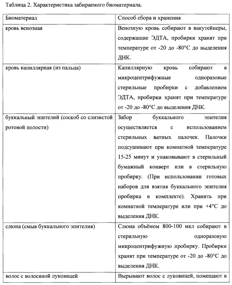 Способ определения генетической предрасположенности к развитию панического расстройства (патент 2650867)