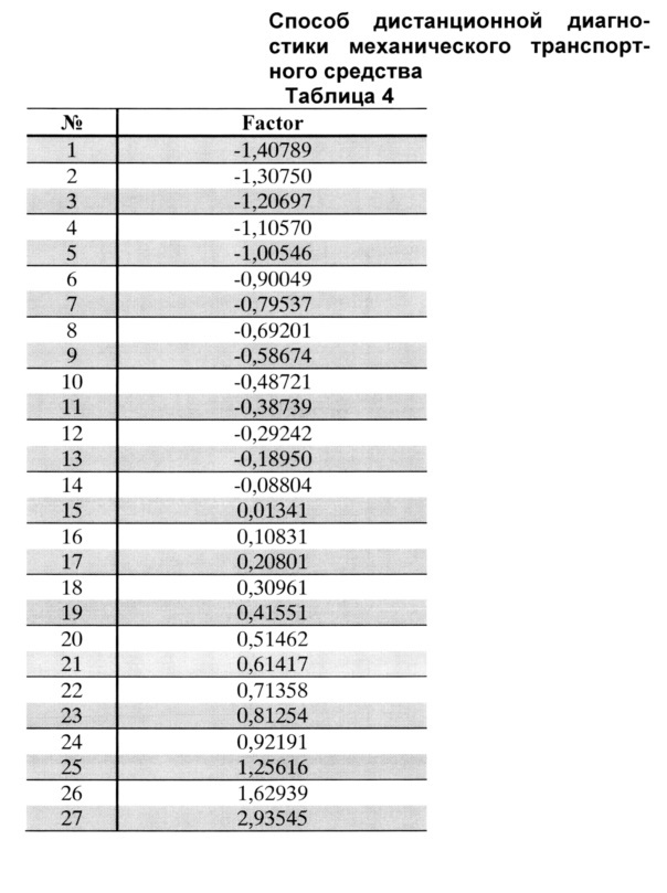 Способ дистанционной диагностики механического транспортного средства (патент 2615806)