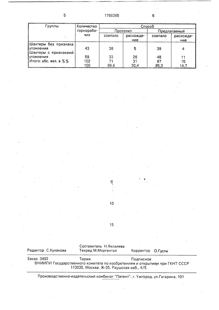 Способ определения утомления шахтера (патент 1766365)