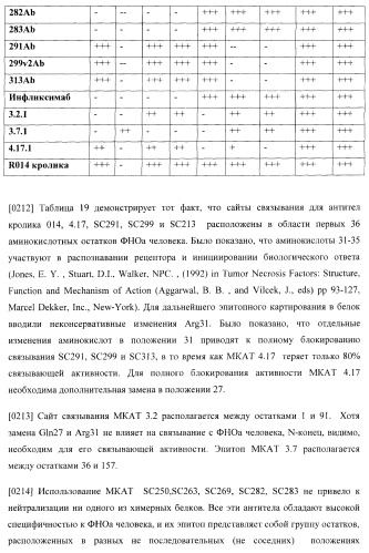 Антитела, специфичные к фактору некроза опухолей, и их применение (патент 2377253)