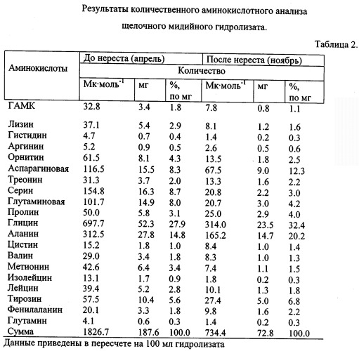 Способ получения гидролизата из моллюсков (патент 2548110)