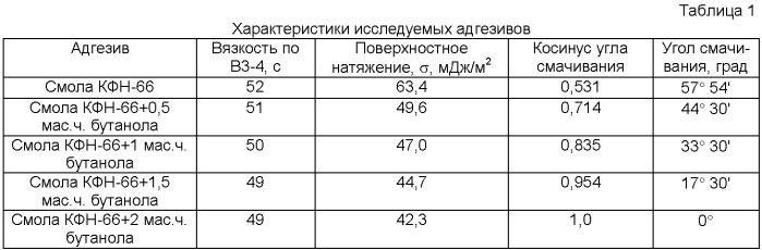 Клей для изготовления костроплит (патент 2377270)