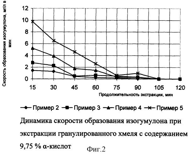 Способ приготовления хмелевого отвара (патент 2265647)