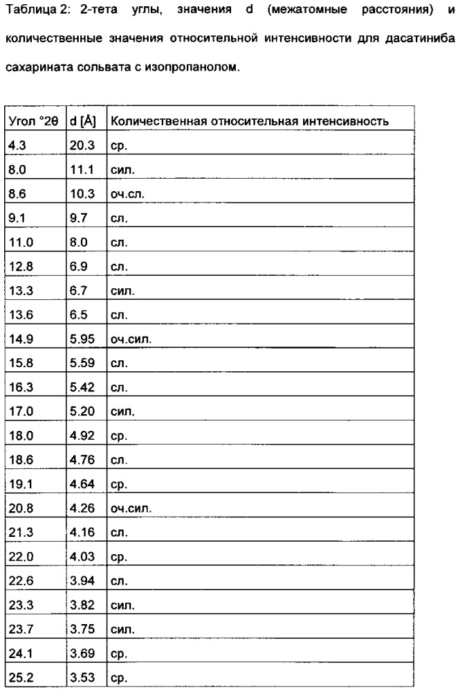 Соли дасатиниба в кристаллической форме (патент 2662805)