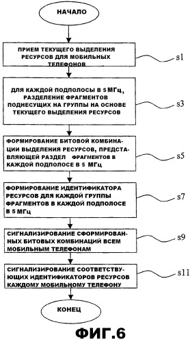 Выделение ресурсов (патент 2528020)