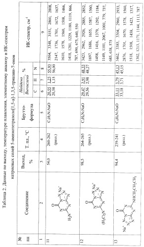 Способ получения натриевых солей 5-nr1r2-тетразоло[1,5-a]-1,3,5-триазин-7-онов (патент 2433130)