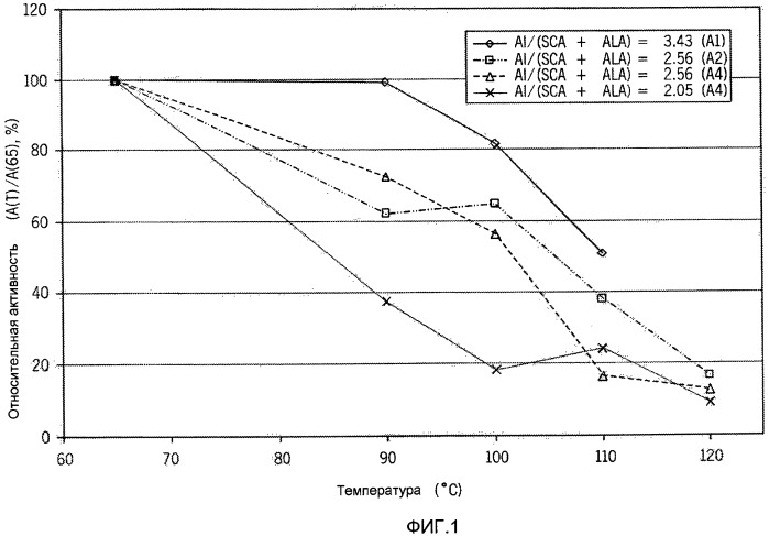 Самоограничивающаяся каталитическая система с регулируемым соотношением алюминия и sca и способ (патент 2470947)