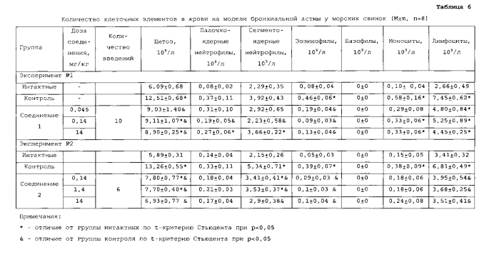 Фармацевтическая композиция, содержащая производные глутаримидов, и их применение для лечения эозинофильных заболеваний (патент 2552929)