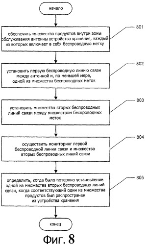 Распределение на основе активных меток (патент 2470374)