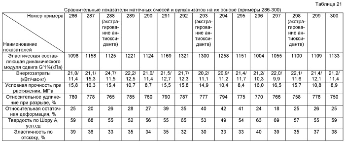 Жидкофазный способ приготовления каучуковых маточных смесей, содержащих белую сажу (патент 2405003)