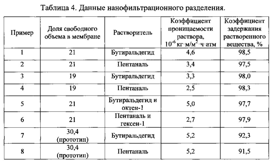 Способ нанофильтрационного разделения жидких органических смесей (патент 2638661)