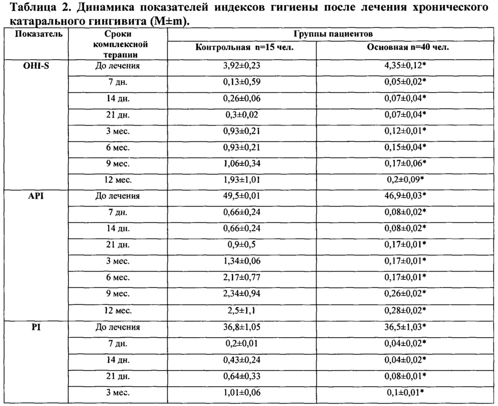 Способ лечения острого неспецифического гингивита и хронического гингивита маргинального простого (патент 2643589)