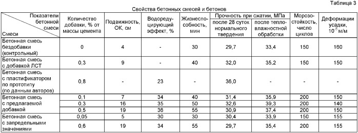 Пластифицирующая добавка в строительные материалы, включающие минеральные вяжущие вещества (патент 2382005)