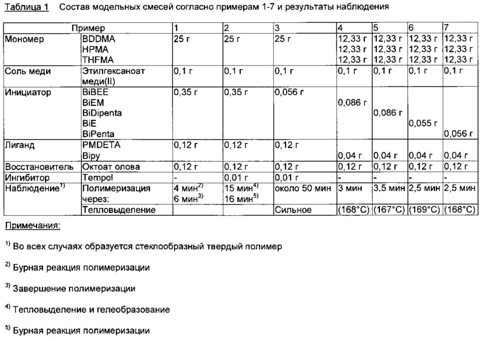 Реакционноспособная смоляная композиция и ее применение (патент 2667544)