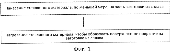 Улучшение обрабатываемости металлических сплавов в горячем состоянии путем нанесения поверхностного покрытия (патент 2575061)