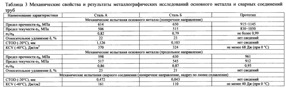 Труба с повышенной деформационной способностью и высокой вязкостью сварного соединения и способ ее изготовления (патент 2656189)