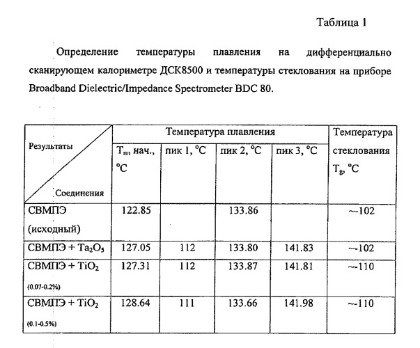 Способ получения сверхвысокомолекулярного полиэтилена (свмпэ), модифицированного наноразмерными частицами пентоксида тантала (патент 2532926)