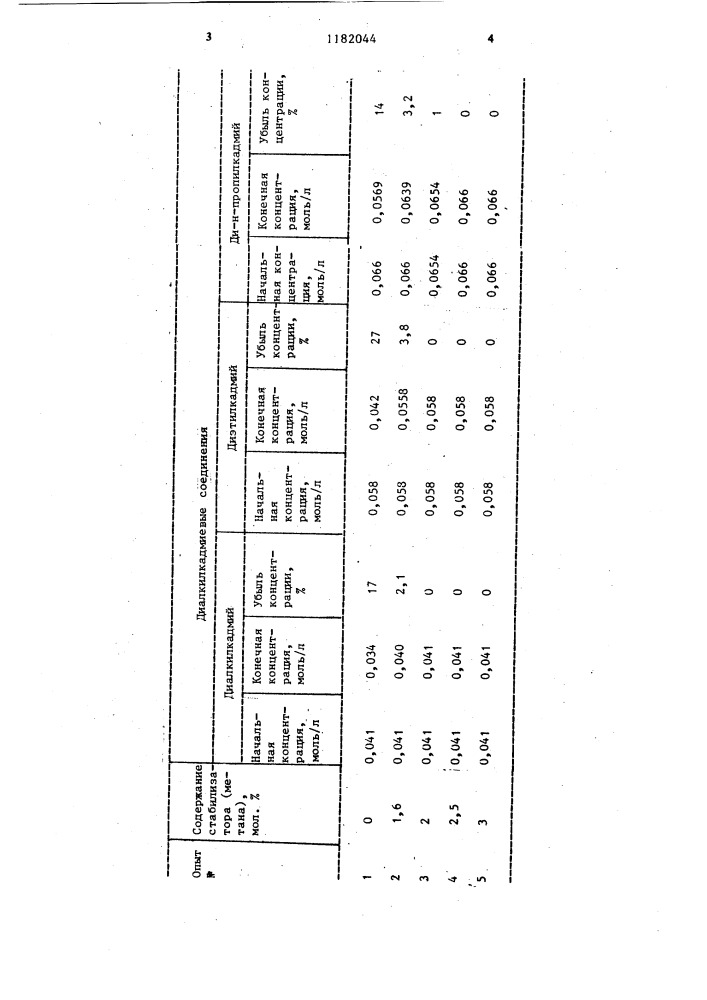 Способ стабилизации диалкилкадмиевых соединений (патент 1182044)