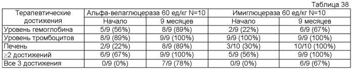 Композиции и способы для лечения болезни гоше (патент 2568831)