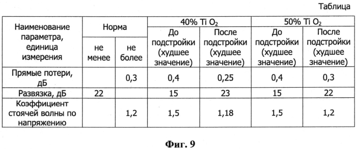 Способ настройки ферритового циркулятора с согласующим трансформатором (патент 2564374)