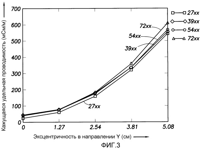 Индуктивные измерения при уменьшенных влияниях скважины (патент 2344446)